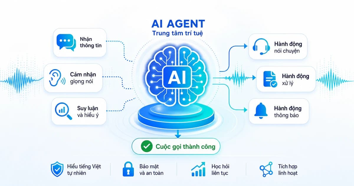 AI agent là gì? Cách hoạt động & ứng dụng