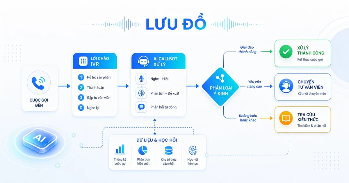 Flowchart là gì? Ký hiệu & cách vẽ