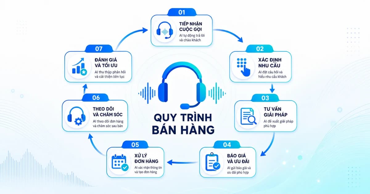 Quy trình bán hàng 7 bước chuẩn