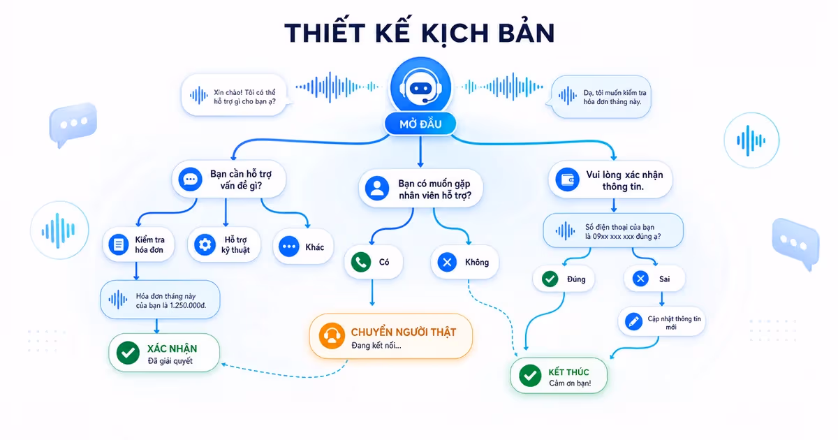 Thiết kế kịch bản callbot: Hướng dẫn A-Z