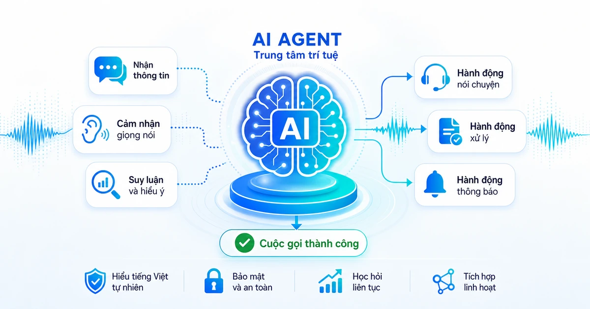 Minh hoạ AI agent với bộ não AI và các mũi tên cảm nhận, suy luận, hành động trên nền tổng đài
