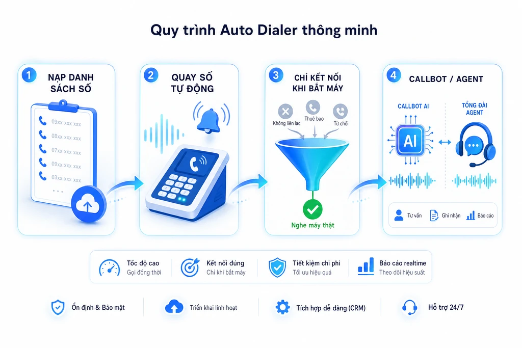 Sơ đồ luồng auto dialer quay số tự động: nạp danh sách số, quay số, chỉ kết