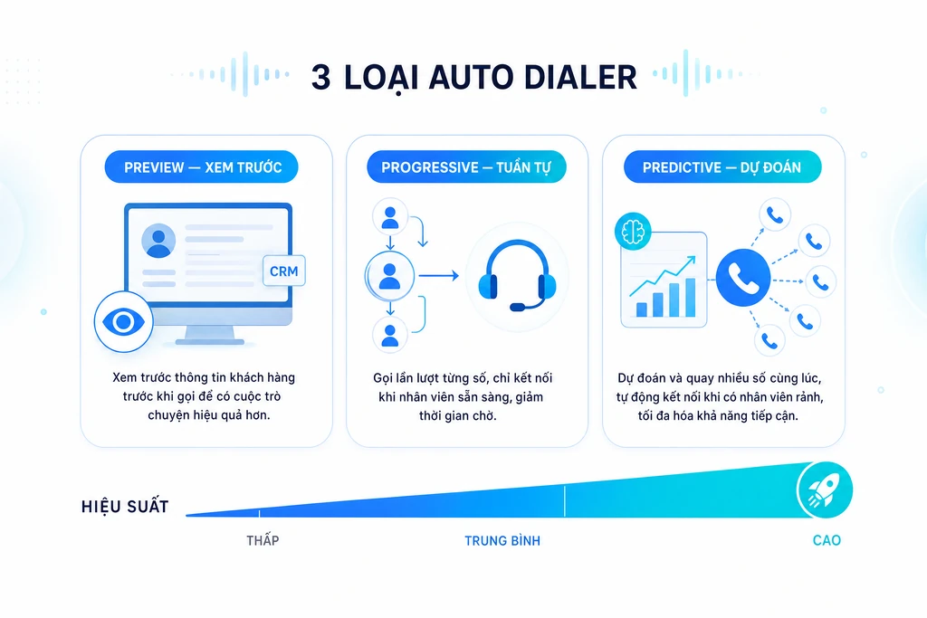 So sánh ba loại auto dialer preview, progressive và predictive theo mức xem