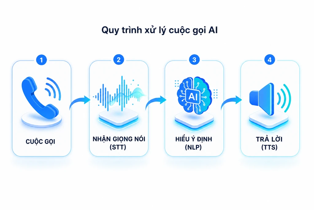 Sơ đồ luồng hoạt động của callbot: nhận giọng nói STT, hiểu ý định bằng NLP