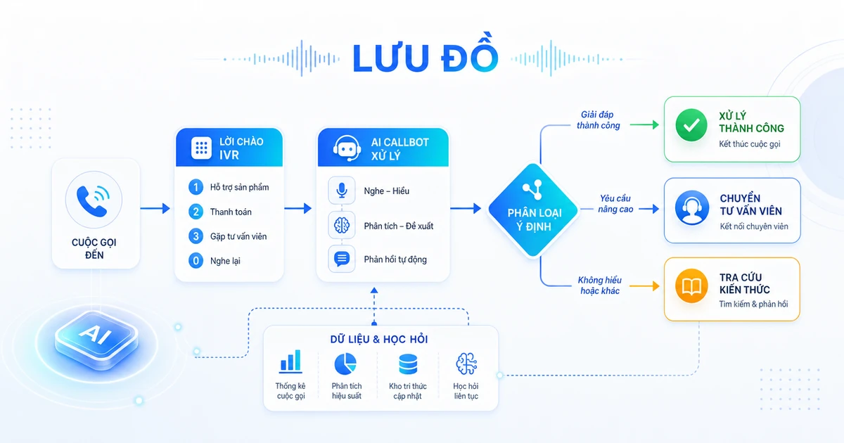 Minh hoạ lưu đồ flowchart với các khối quy trình nối bằng mũi tên theo phong cách tổng đài AI