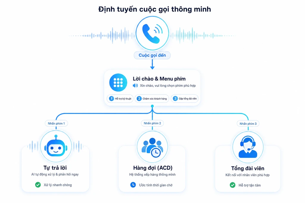Sơ đồ IVR hoạt động: định tuyến cuộc gọi vào qua lời chào, menu phím rồi rẽ
