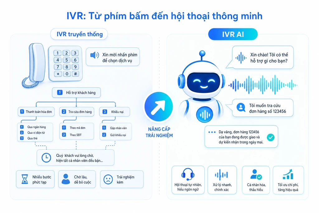 Minh họa so sánh IVR truyền thống dùng menu phím bấm với IVR AI dùng giọng