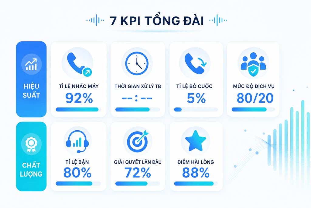 Infographic bảng tổng hợp 7 KPI tổng đài quan trọng gồm tỉ lệ nhấc máy, AHT