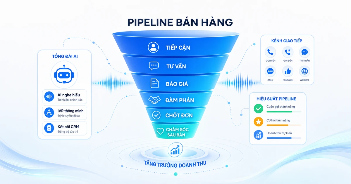 Minh hoạ sales pipeline với phễu các giai đoạn bán hàng theo phong cách tổng đài AI