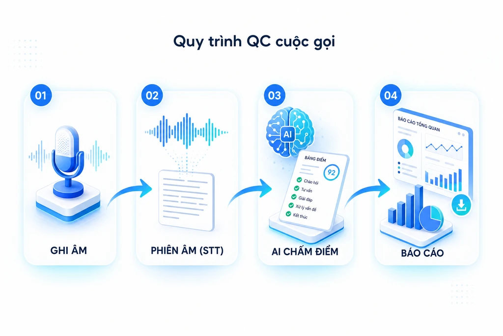 Sơ đồ quy trình QC cuộc gọi bằng AI gồm bốn bước: ghi âm, phiên âm bằng STT