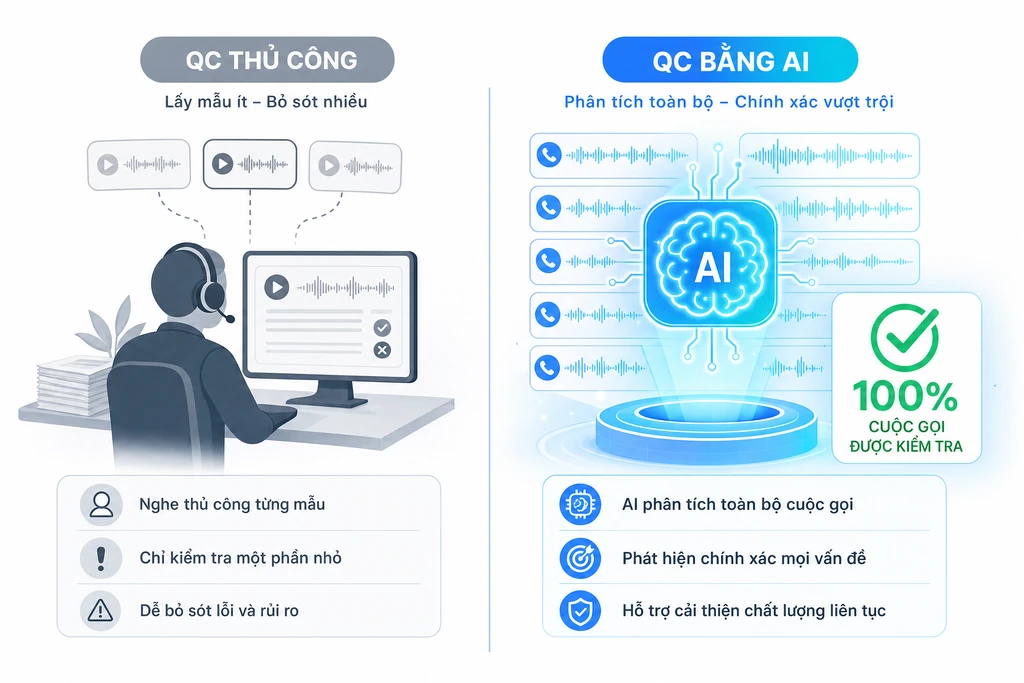 So sánh QC cuộc gọi thủ công và QC cuộc gọi bằng AI: thủ công chỉ lấy mẫu