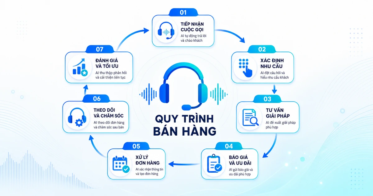 Minh hoạ quy trình bán hàng 7 bước nối tiếp bằng mũi tên và tai nghe tổng đài