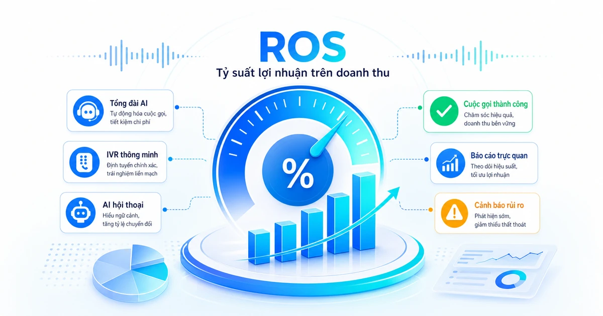 Minh hoạ chỉ số ROS với đồng hồ đo tỉ suất lợi nhuận trên doanh thu và biểu đồ cột