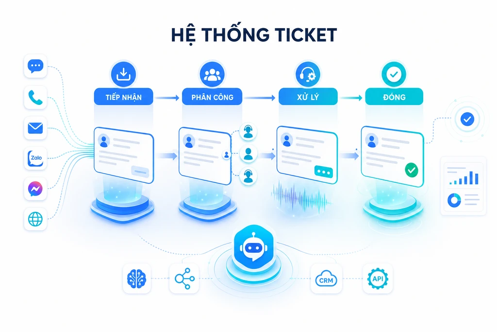 Caresoft quản lý yêu cầu khách hàng theo quy trình ticket: tiếp nhận, phân