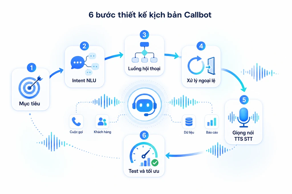 Sơ đồ quy trình thiết kế kịch bản callbot theo 6 bước: mục tiêu, intent NLU