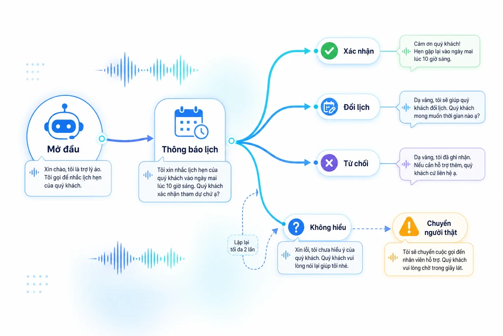 Sơ đồ luồng kịch bản callbot phân nhánh khi nhắc lịch hẹn outbound, từ node