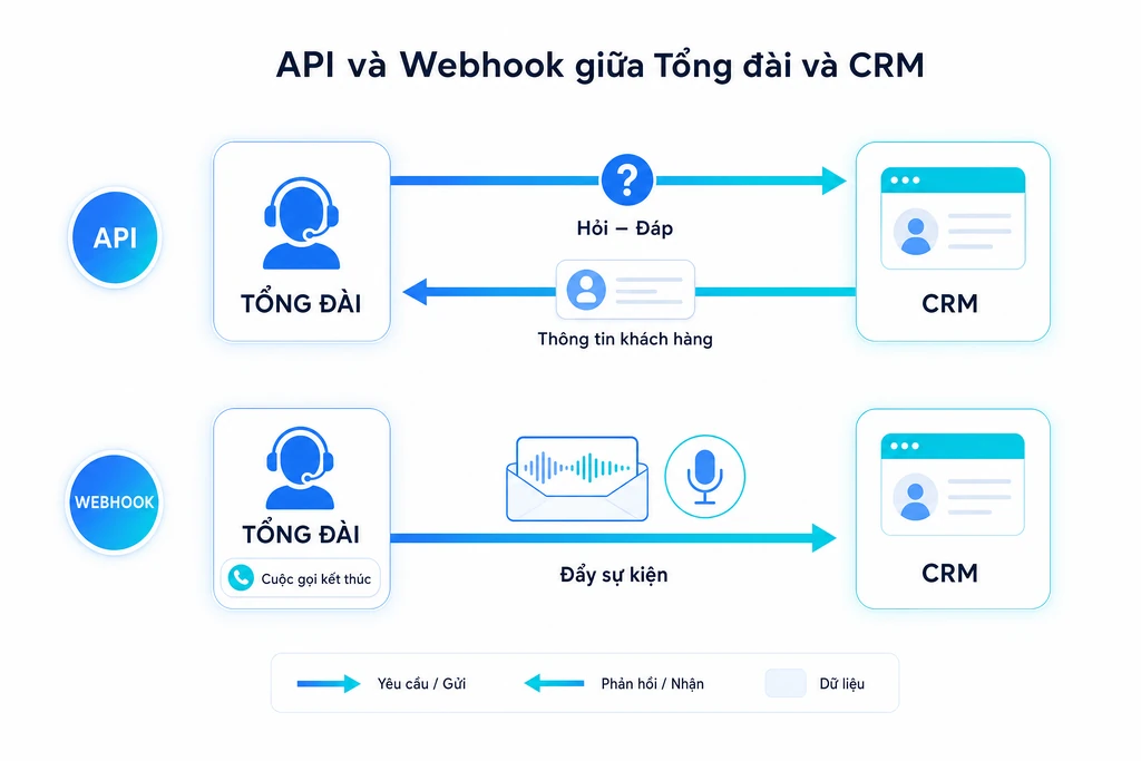 Sơ đồ so sánh cách tích hợp tổng đài với CRM qua API hỏi-đáp và webhook đẩy