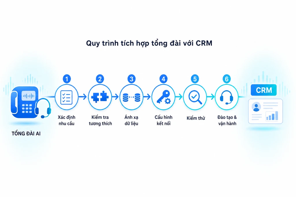 Quy trình sáu bước triển khai tích hợp tổng đài với CRM từ xác định nhu cầu