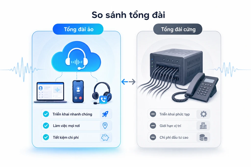 So sánh tổng đài ảo cloud PBX với tổng đài truyền thống dùng dây đồng về chi