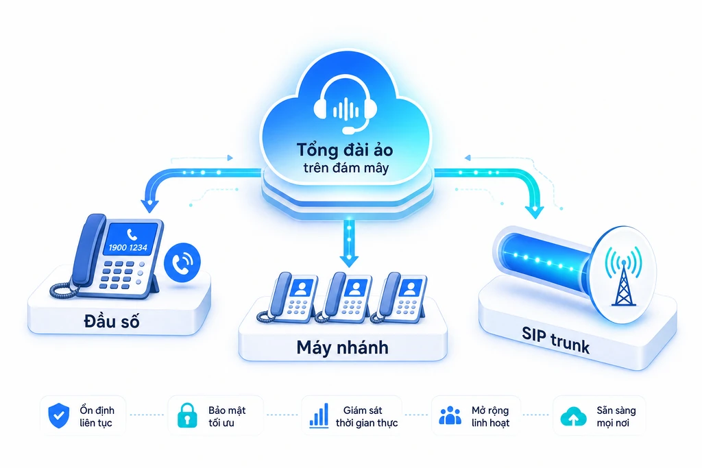 Sơ đồ thành phần tổng đài ảo cloud PBX gồm đầu số, máy nhánh extension và SIP