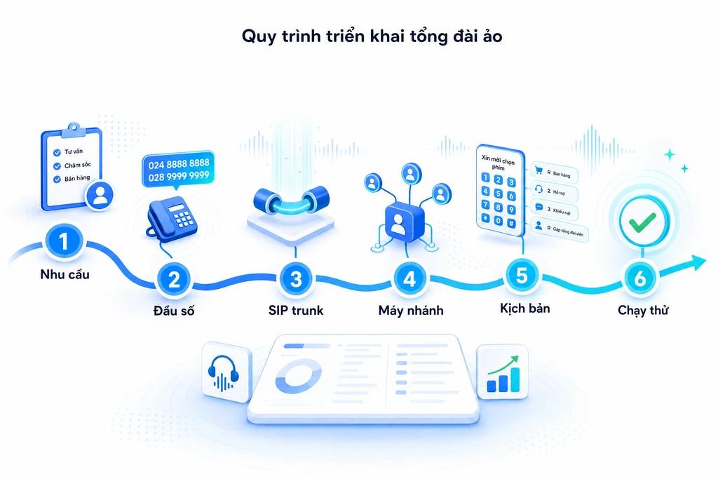 Quy trình triển khai tổng đài ảo qua các bước từ xác định nhu cầu, chọn đầu