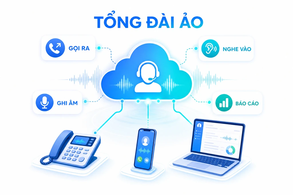 Tổng đài ảo đám mây kết nối điện thoại bàn, di động và máy tính với gọi ra