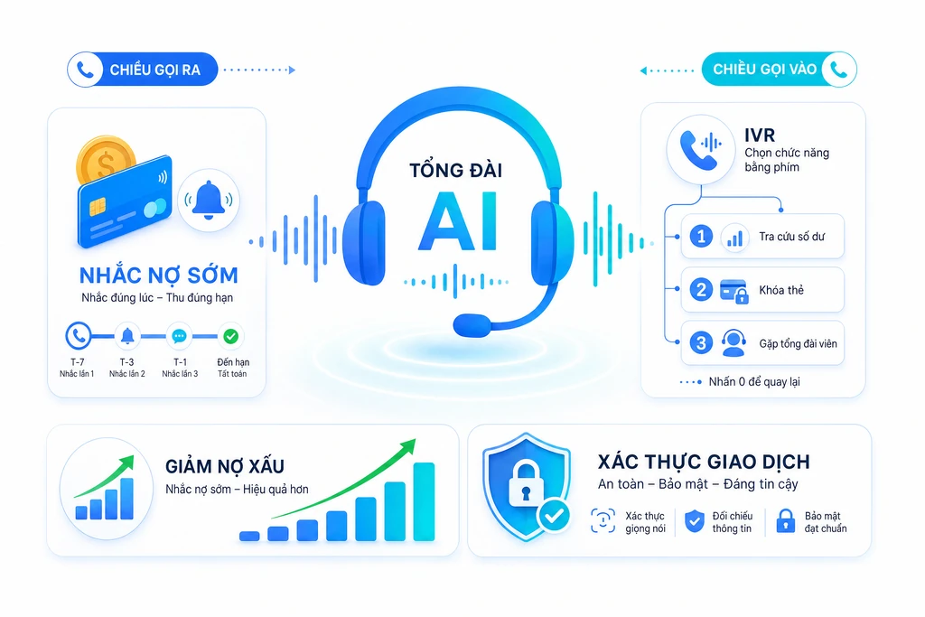 Tổng đài AI ngành ngân hàng tài chính nhắc nợ sớm qua callbot, kết hợp IVR